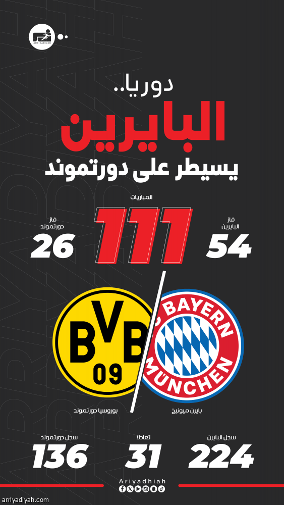 البايرن ودورتموند..الكلاسيكو 112 يجدد صراع الجريحين