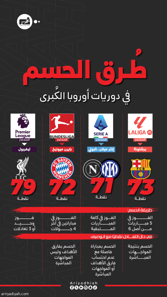 دوريات أوروبا الكبرى.. هدوء إنجليزي ألماني ومنافسة مشتعلة في إيطاليا وإسبانيا